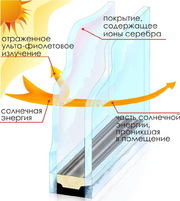 Энергосберегающие окна по цене обычных